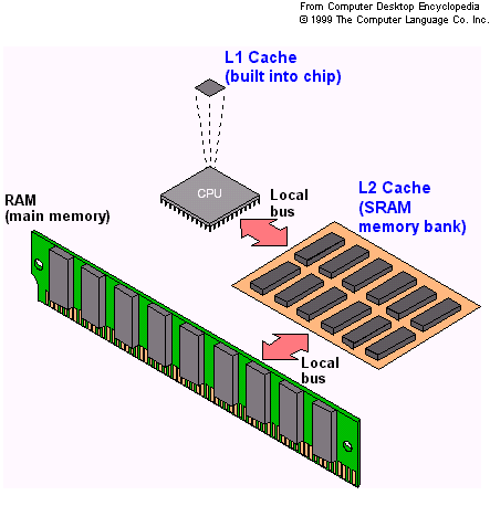کش L1، L2 و L3 چیست، چه طور کار می‌کند و معماری و مقدار کش در سرعت پردازنده چه اثری دارد؟