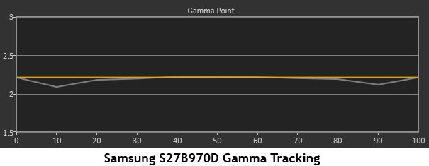گاما، دقت گاما یا Gamma Accuracy در مانیتور، تلویزیون و نمایشگر چیست و چطور تنظیم می‌شود؟