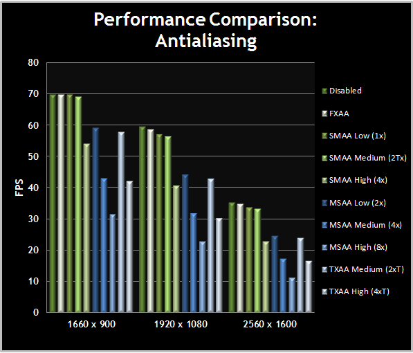 سرعت اجرای بازی کرایسیس 3 با درجات مختلف آنتی-الیاسینگ