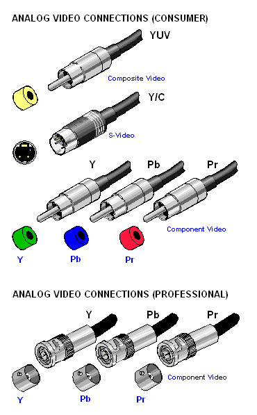 ارسال سیگنال YUV و پورت‌های مختلف