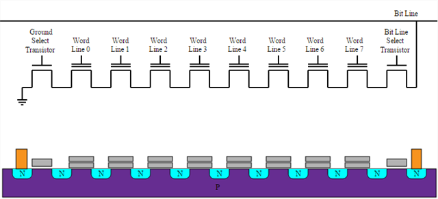 ساختار حافظه‌ی NAND