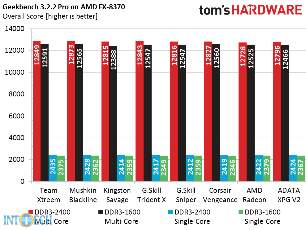 راهنمای خرید رم DDR3 ، مقدار، سرعت و تایمینگ رم را چطور انتخاب کنیم؟