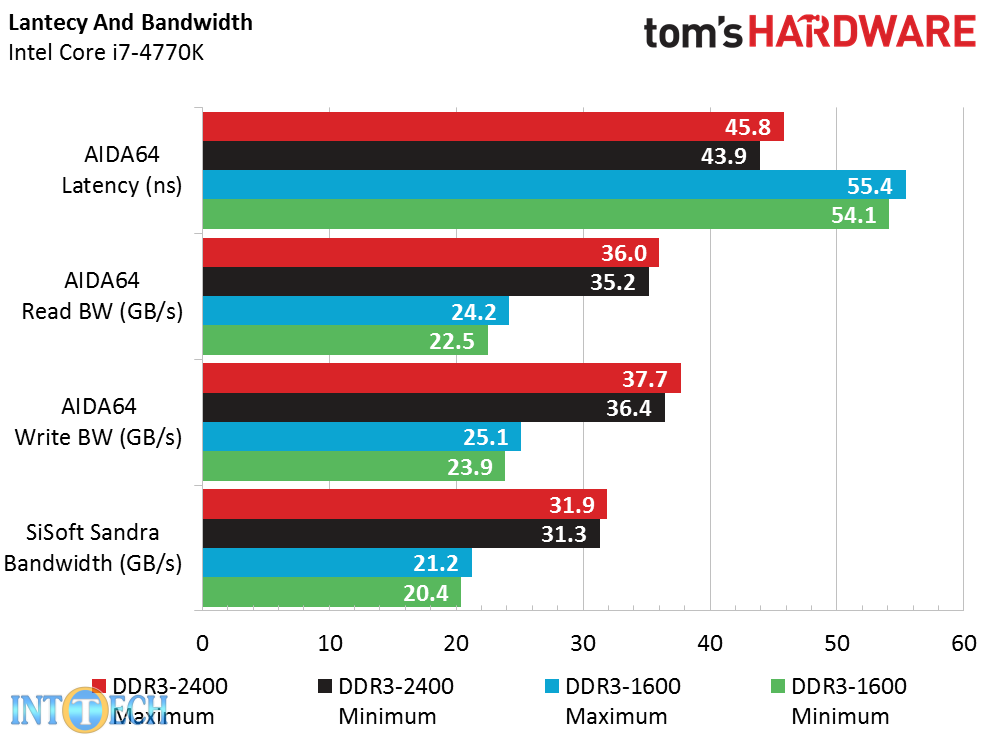راهنمای خرید رم DDR3 ، مقدار، سرعت و تایمینگ رم را چطور انتخاب کنیم؟