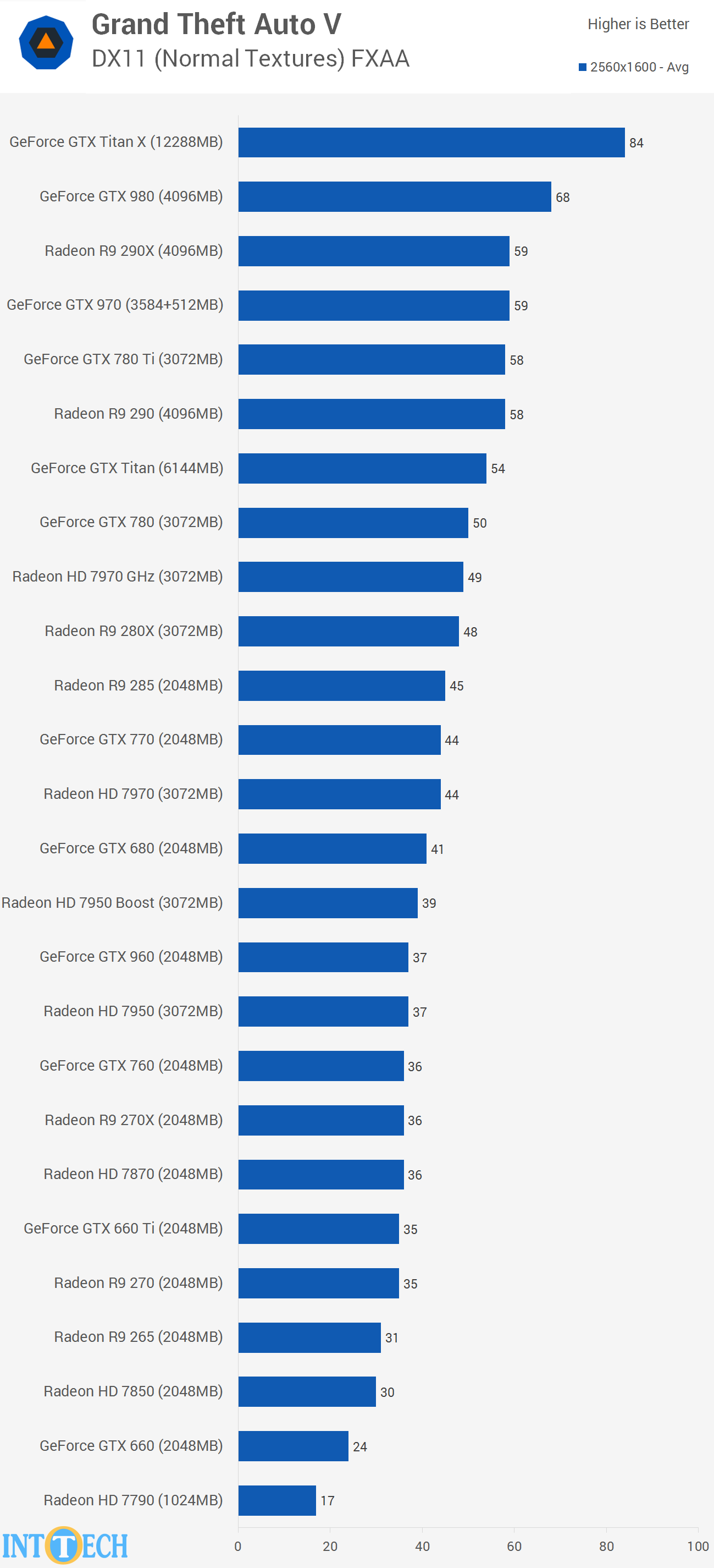 بررسی سرعت اجرای GTA V توسط کارت گرافیک های AMD و انویدیا