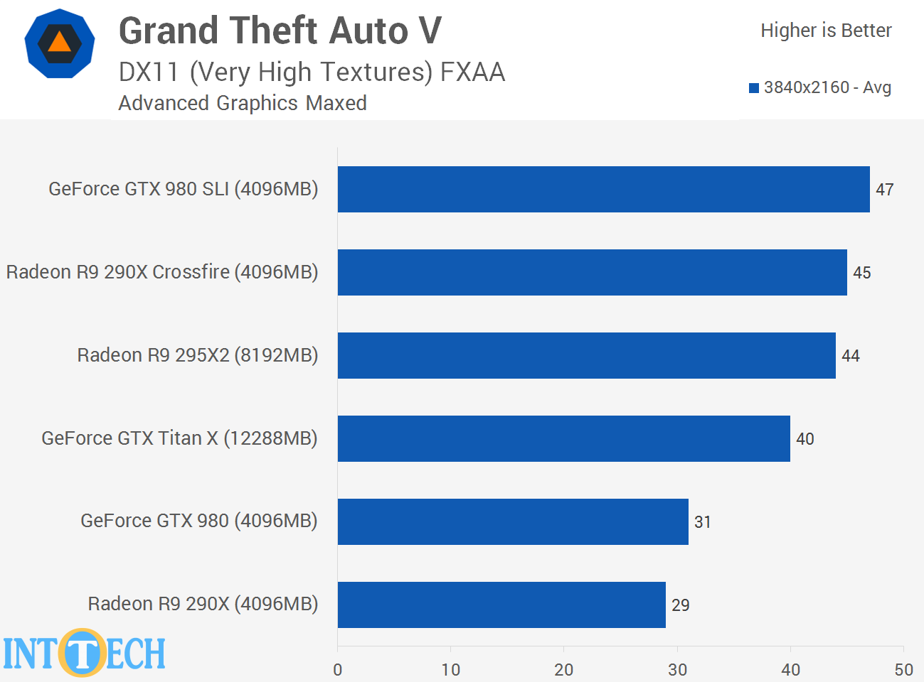 بررسی سرعت اجرای GTA V توسط کارت گرافیک های AMD و انویدیا
