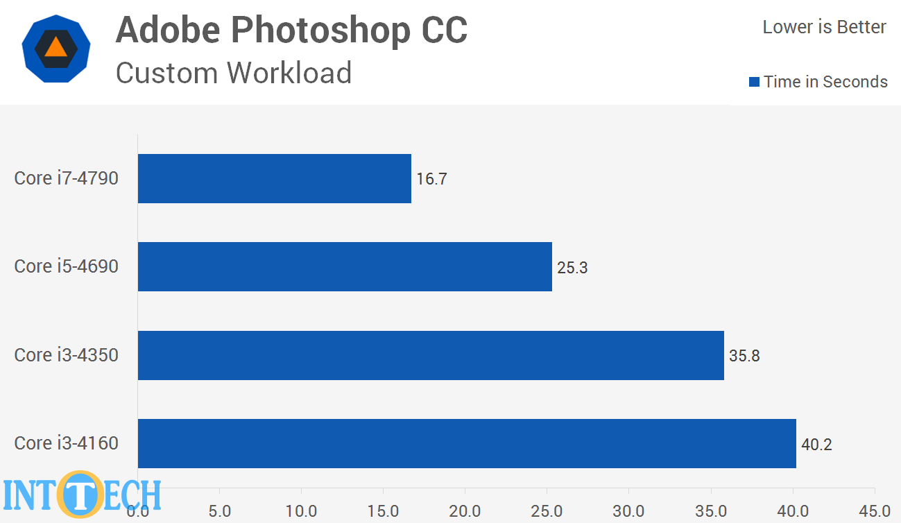 مقایسه Core i3، Core i5 و Core i7 در ویرایش عکس توسط فتوشاپ