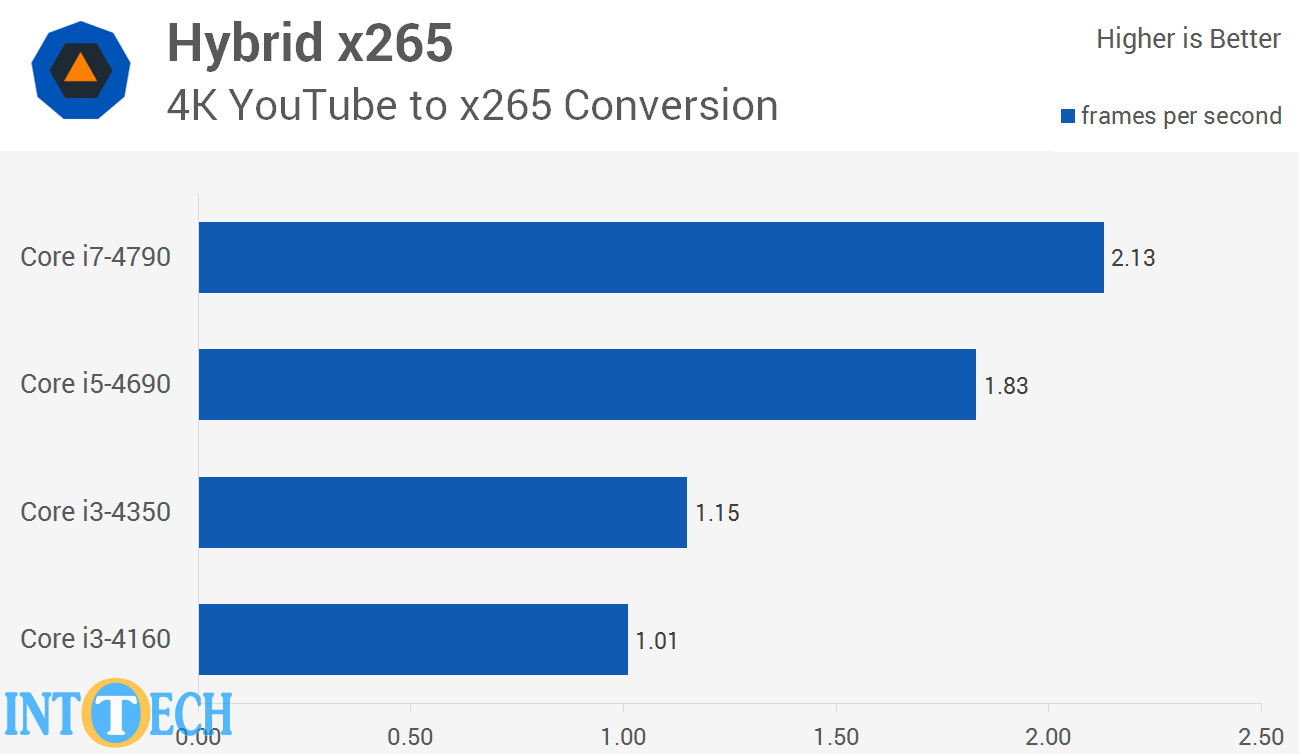 مقایسه Core i3، Core i5 و Core i7 در تبدیل ویدیو با x265