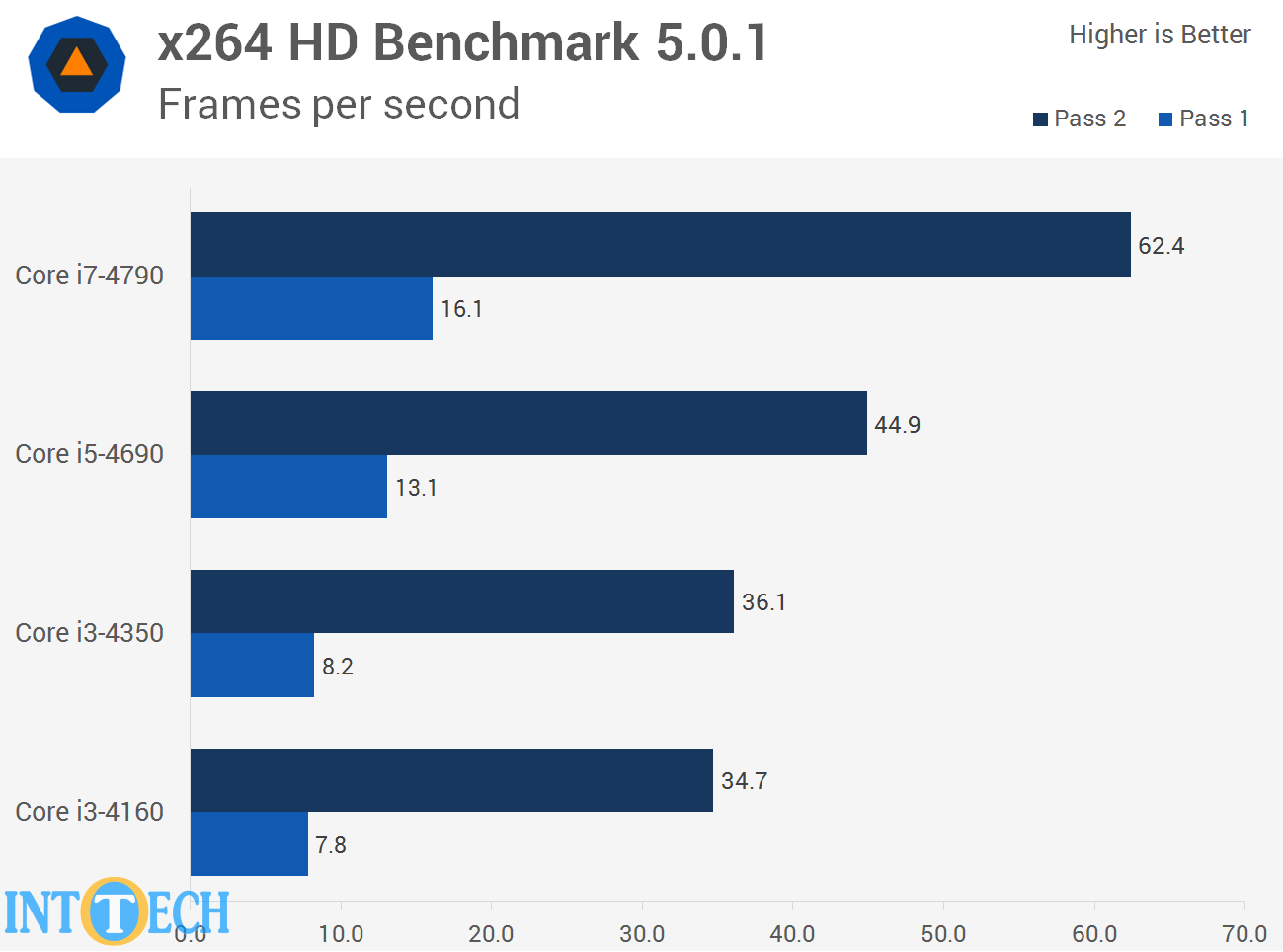 مقایسه Core i3، Core i5 و Core i7 در تبدیل ویدیو با x264