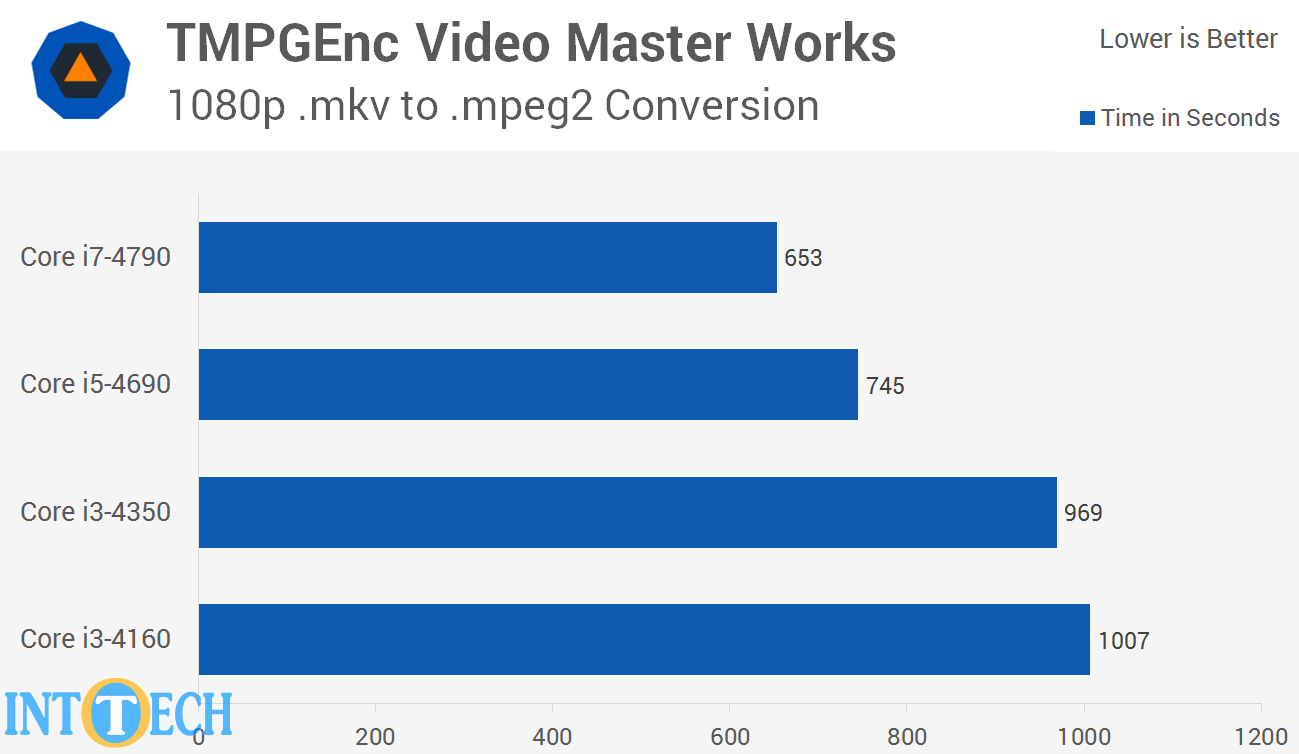 مقایسه Core i3، Core i5 و Core i7 در تبدیل ویدیو با نرم‎افزار TMPGEnc Video Master Works