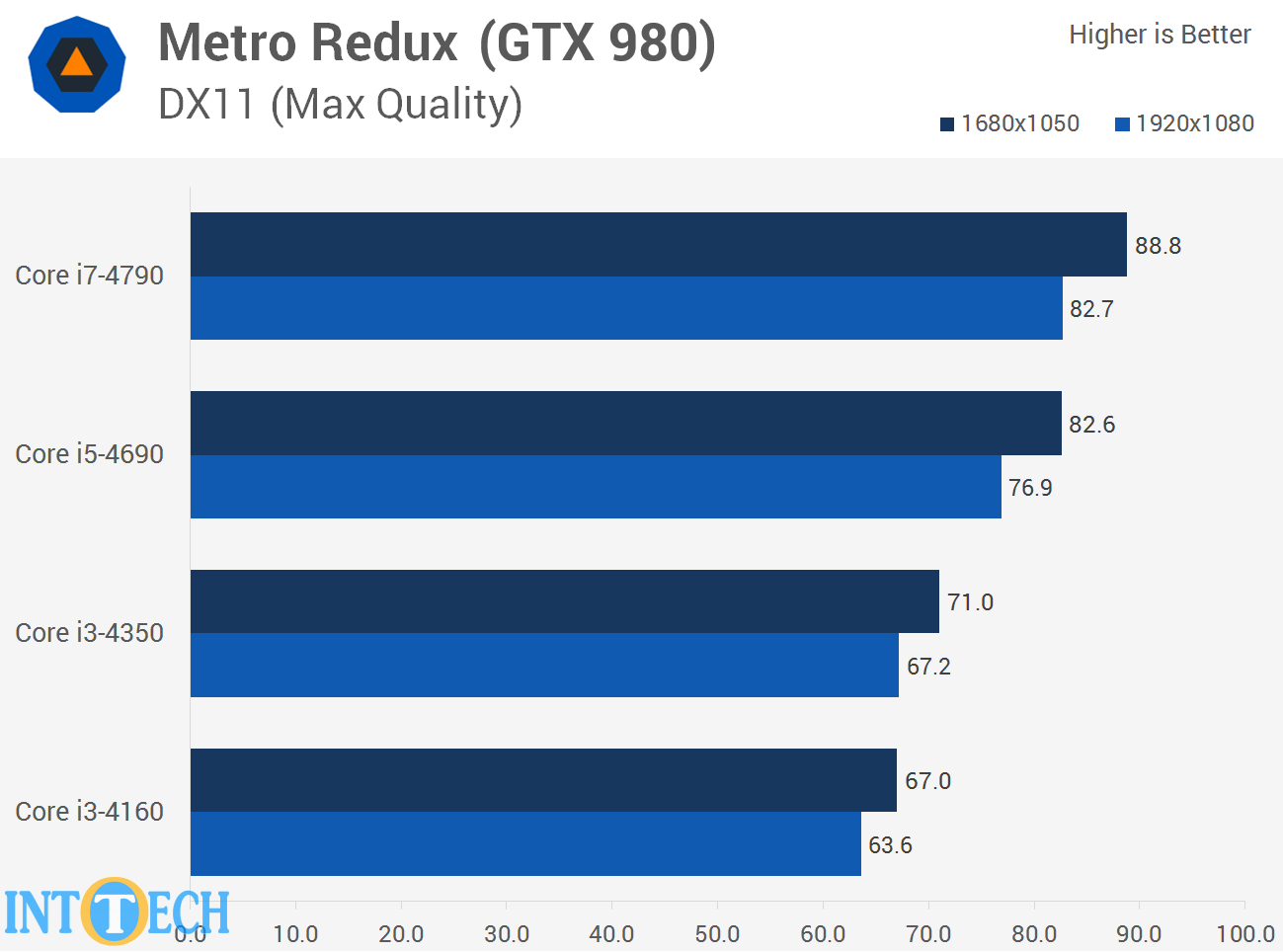 مقایسه Core i3، Core i5 و Core i7 در بازی Metro Redux