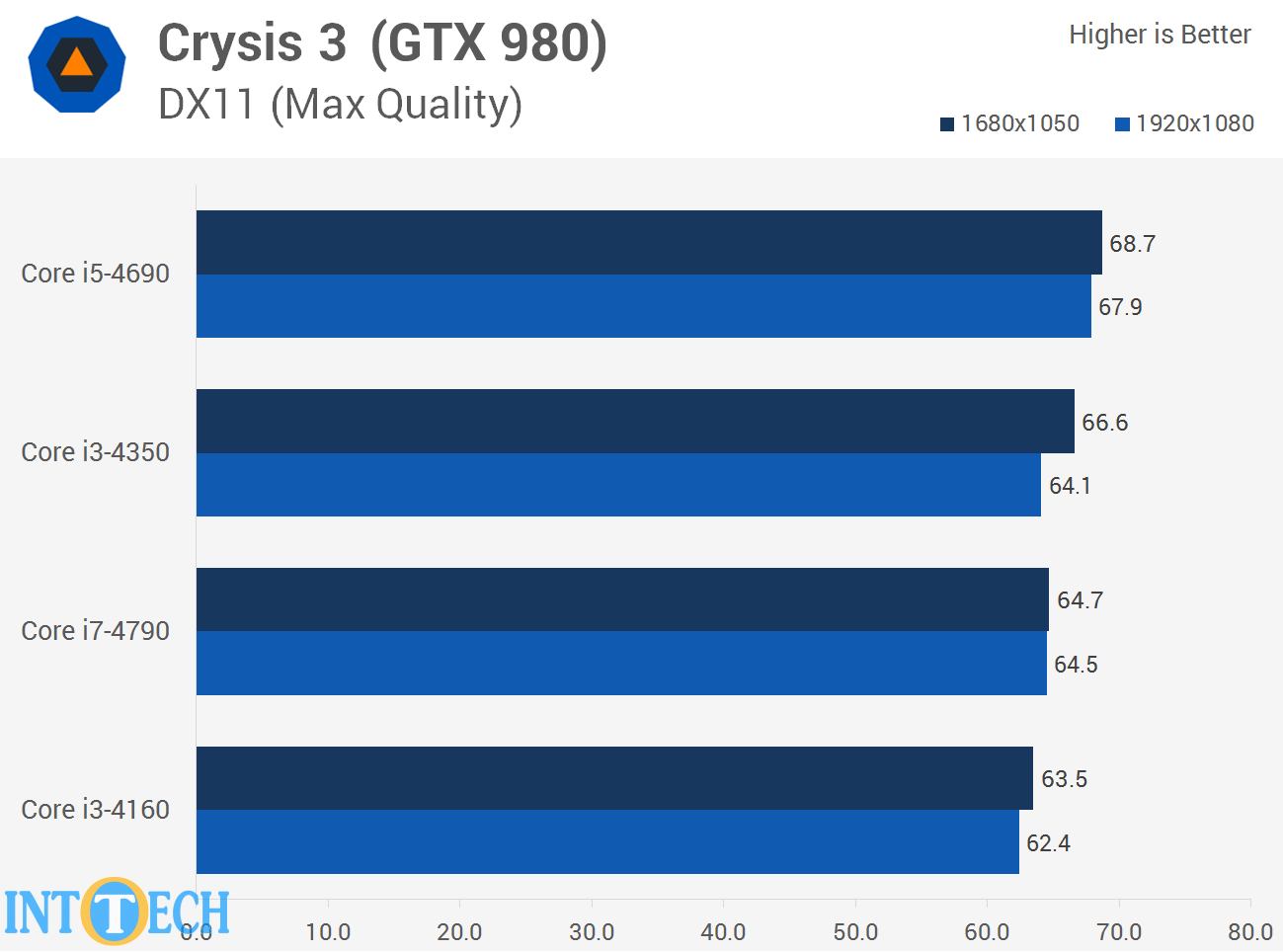 مقایسه Core i3، Core i5 و Core i7 در بازی Crysis 3