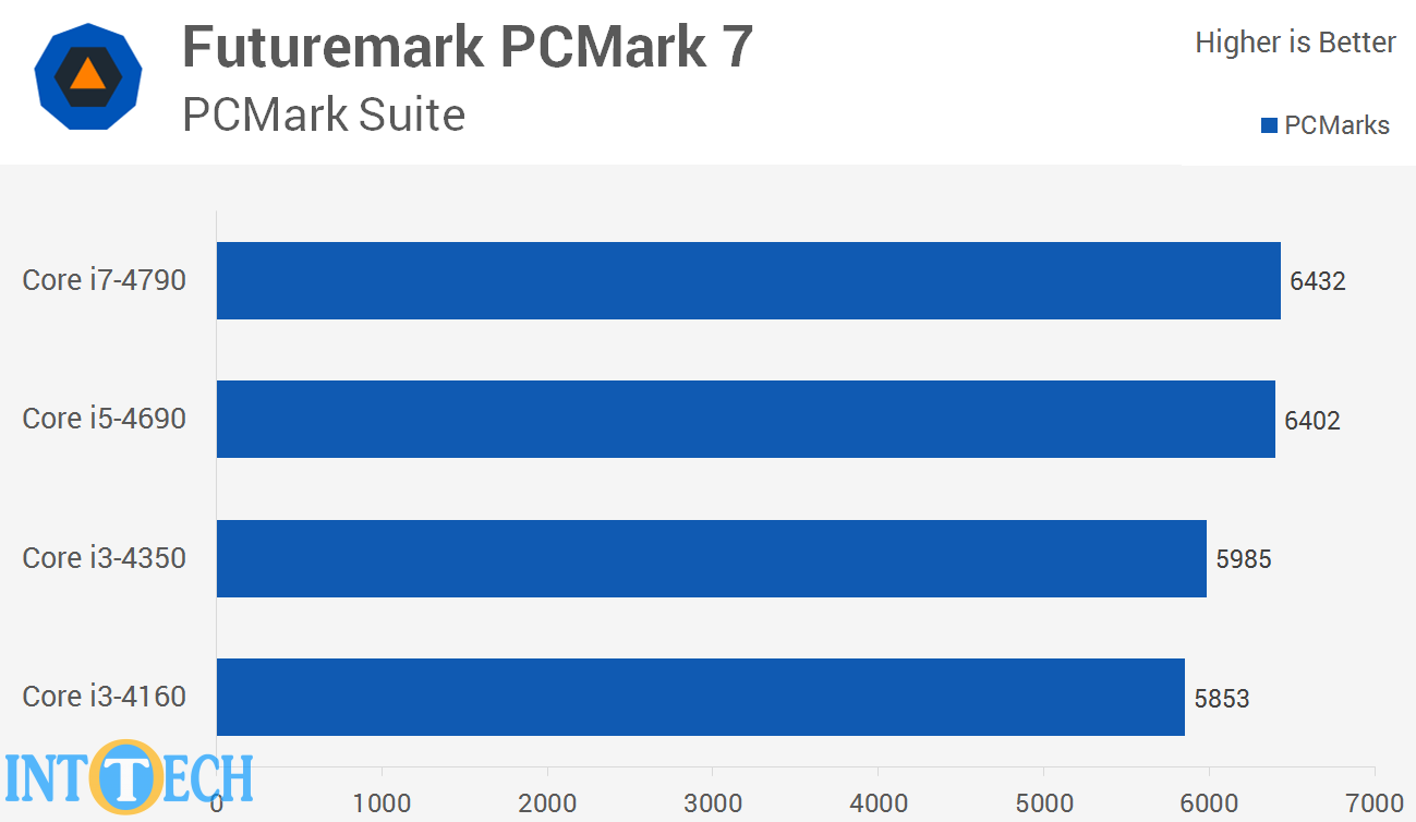 مقایسه Core i3، Core i5 و Core i7 در PCMark 7
