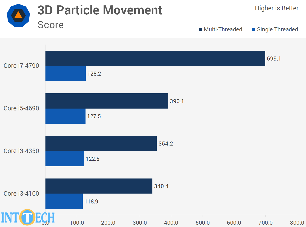 مقایسه Core i3، Core i5 و Core i7 در 3D Particle Movement
