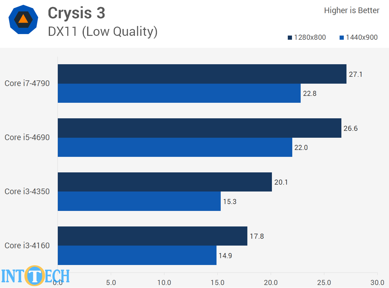 مقایسه Core i3، Core i5 و Core i7 در بازی Crysis 3