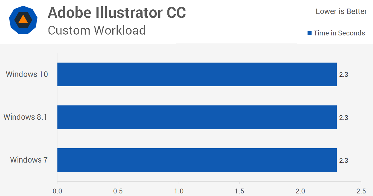 مقایسه عملکرد ویندوز 10 با ویندوز 8.1 و ویندوز 7
