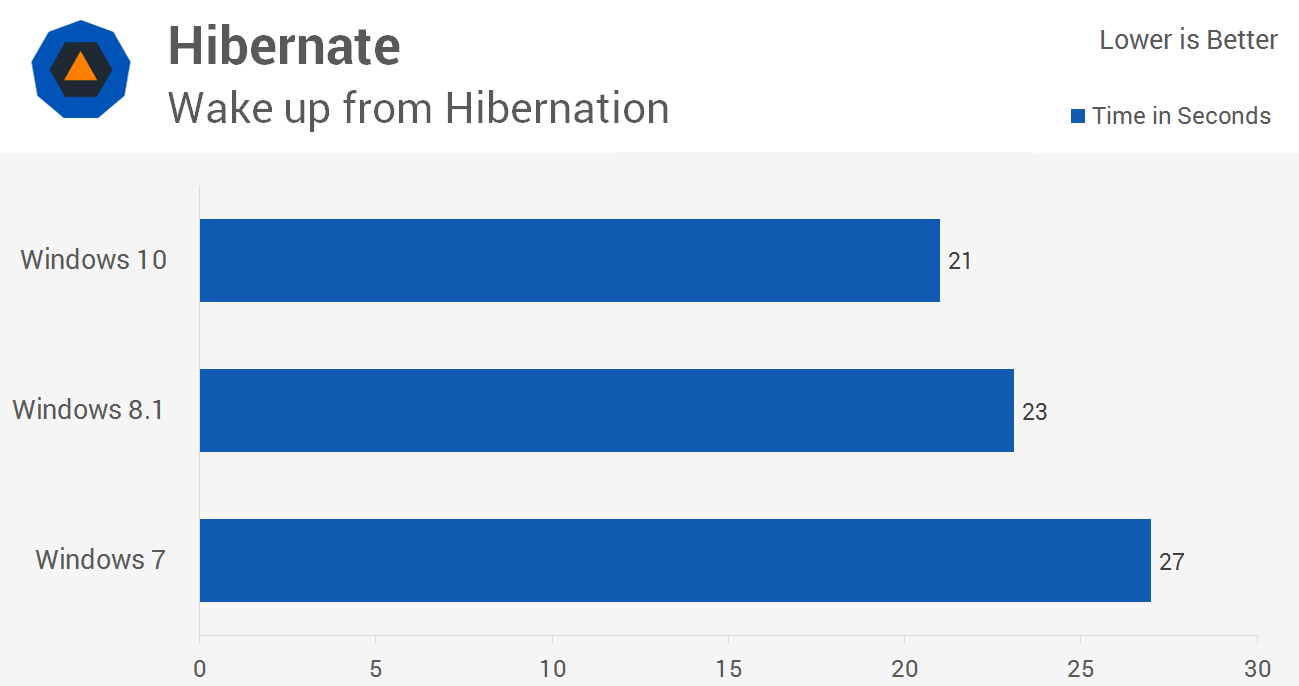 زمان بیداری پس از هایبرنیت ویندوز 10 در مقایسه با ویندوز 7 و 8.1