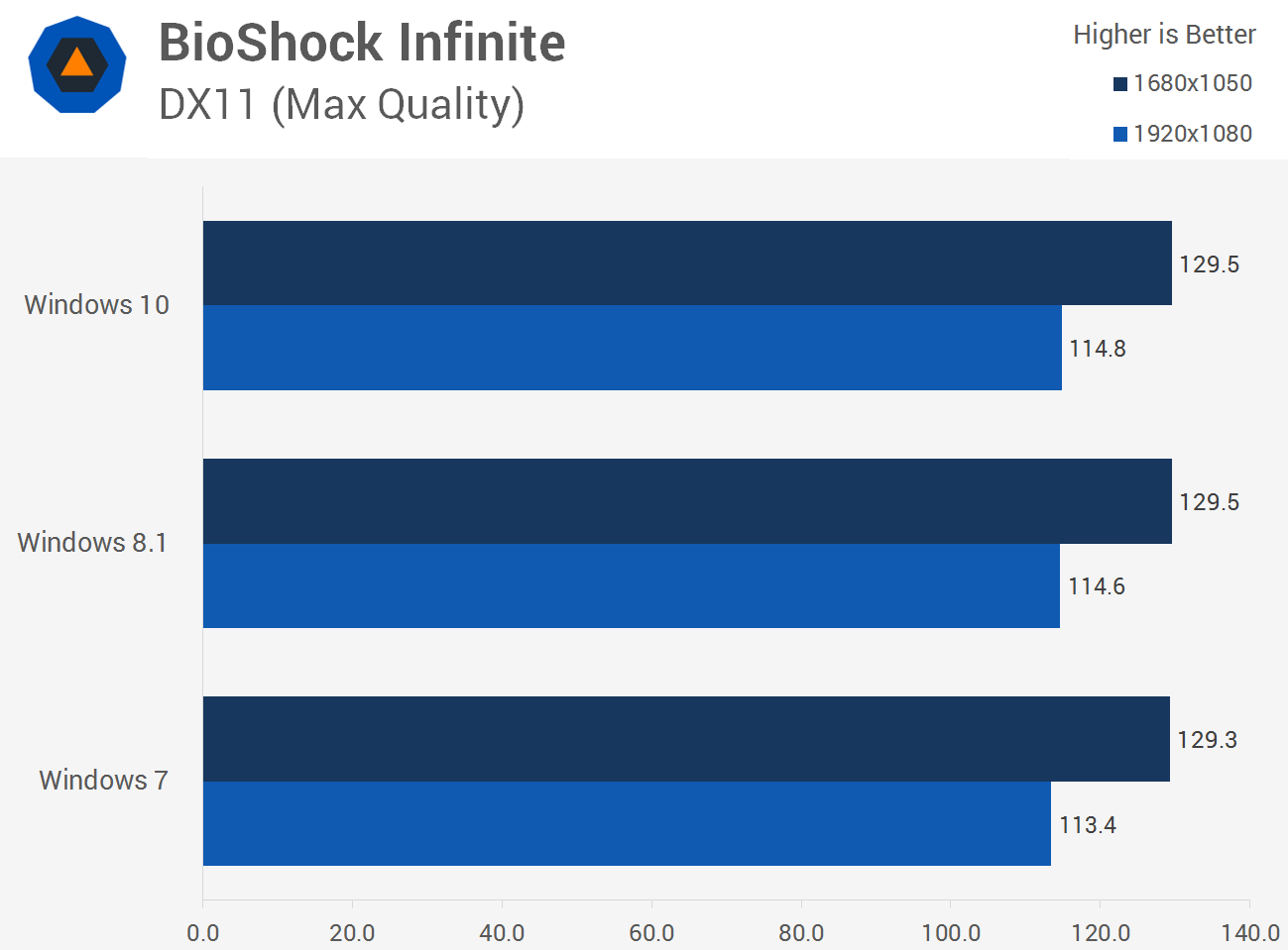 سرعت اجرای بازی Bioshock Infinite در ویندوز 10، ویندوز 8.1 و ویندوز 7