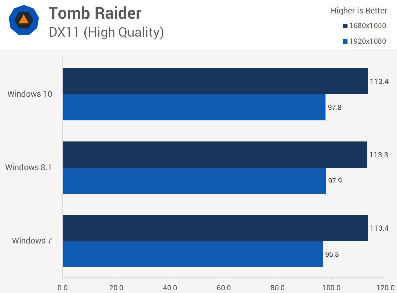 سرعت اجرای بازی Tomb Raider در ویندوز 10، ویندوز 8.1 و ویندوز 7