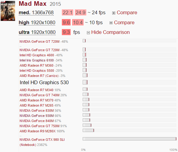 مقایسه عملکرد HD 530 اینتل با GeForce 930m انویدیا در Mad Max