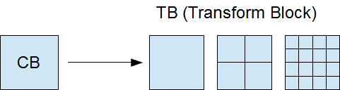 بلوک TB برای شناسایی و ذخیره کردن تغییر رنگ در فشرده‌سازی به کمک HEVC