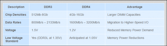 مقایسه مشخصات رم DDR3 و DDR4