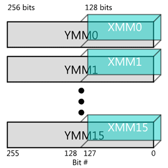 اجرای SIMDهای 128 بیت توسط AVX با رجیسترهای 256 بیتی