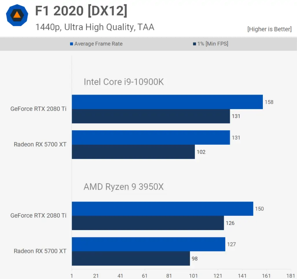 آیا پشتیبانی از PCIe 4.0 برای اجرای بهتر بازی‌ها توسط RTX 3080 و RX 6900 XT ضروری است؟