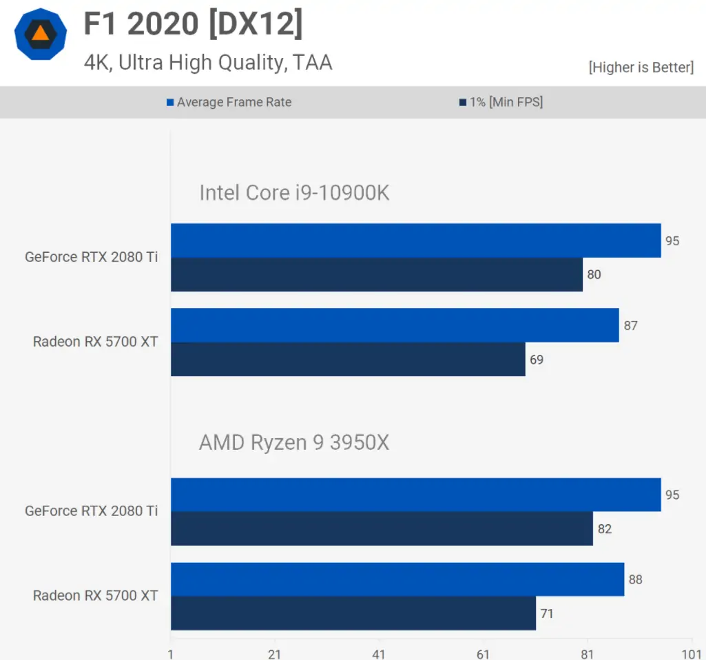 آیا پشتیبانی از PCIe 4.0 برای اجرای بهتر بازی‌ها توسط RTX 3080 و RX 6900 XT ضروری است؟