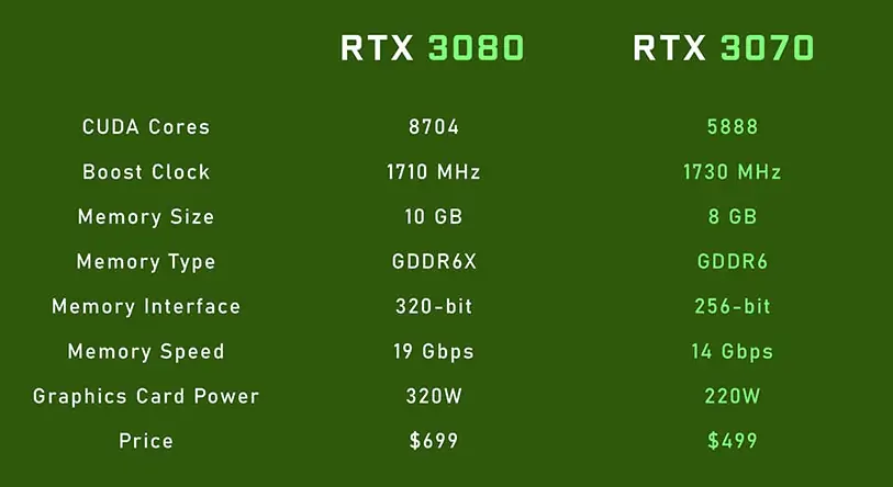 بررسی و تست سرعت کارت گرافیک RTX 3070 در بازی‌ها و معرفی پاور و CPU موردنیاز
