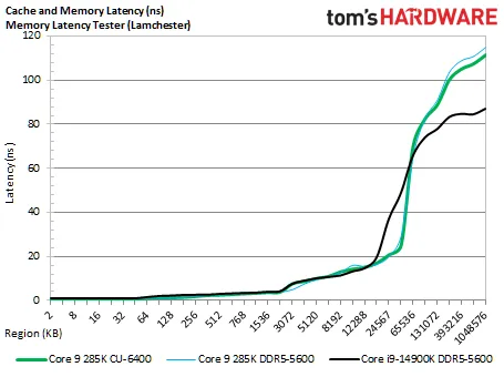 بررسی پردازنده Core Ultra 285K و 265K و 245K و مقایسه با Ryzen در بازی و رندینگ و سایر نرم‌افزارها