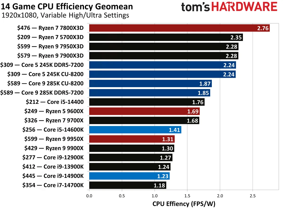 بررسی پردازنده Core Ultra 285K و 265K و 245K و مقایسه با Ryzen در بازی و رندینگ و سایر نرم‌افزارها