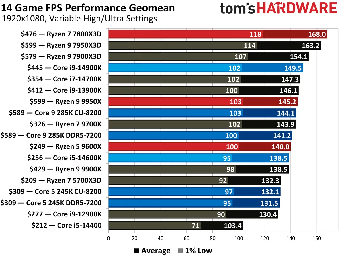 بررسی پردازنده Core Ultra 285K و 265K و 245K و مقایسه با Ryzen در بازی و رندینگ و سایر نرم‌افزارها