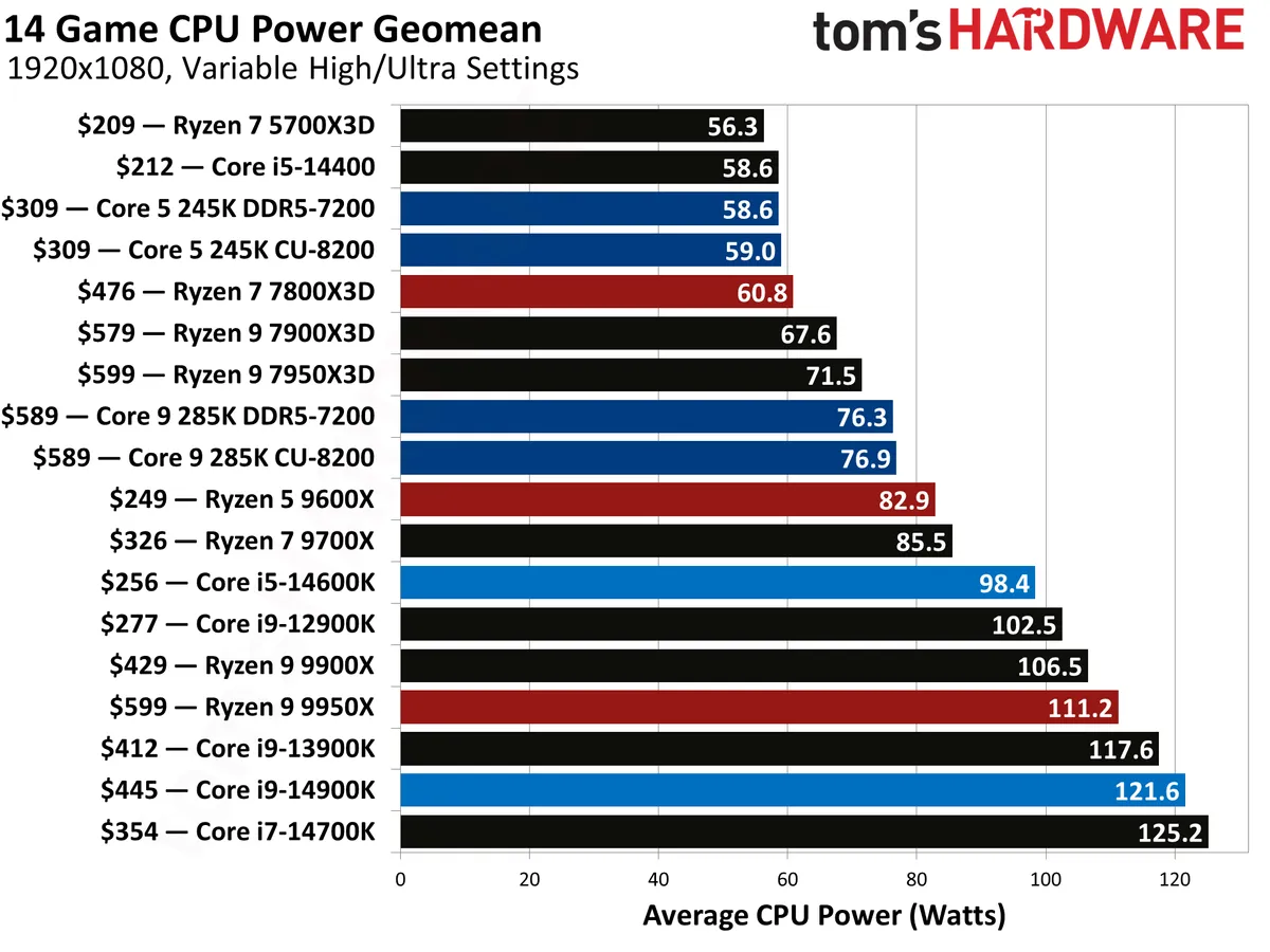 بررسی پردازنده Core Ultra 285K و 265K و 245K و مقایسه با Ryzen در بازی و رندینگ و سایر نرم‌افزارها