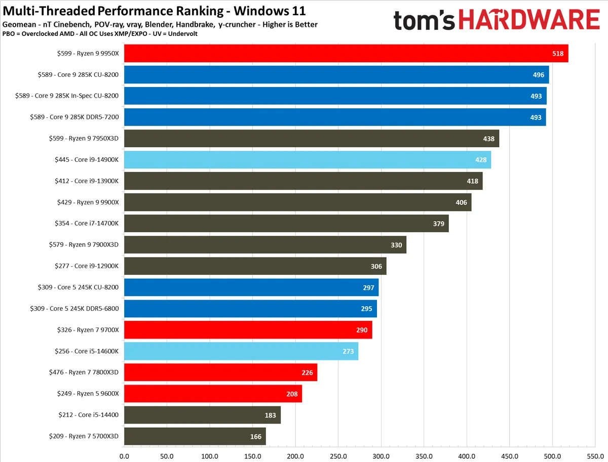 بررسی پردازنده Core Ultra 285K و 265K و 245K و مقایسه با Ryzen در بازی و رندینگ و سایر نرم‌افزارها