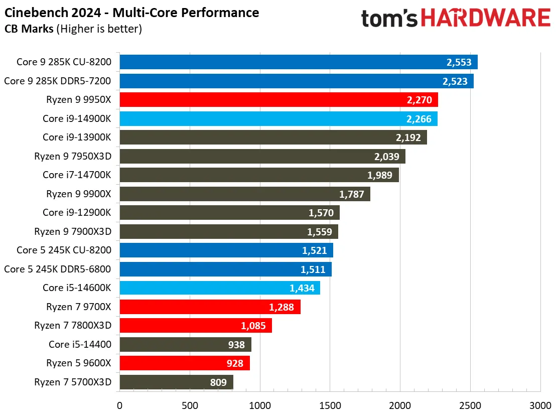 بررسی پردازنده Core Ultra 285K و 265K و 245K و مقایسه با Ryzen در بازی و رندینگ و سایر نرم‌افزارها