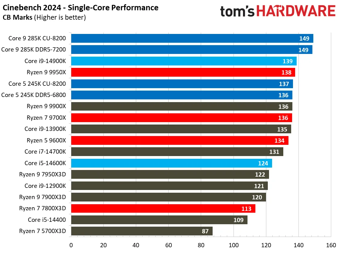 بررسی پردازنده Core Ultra 285K و 265K و 245K و مقایسه با Ryzen در بازی و رندینگ و سایر نرم‌افزارها