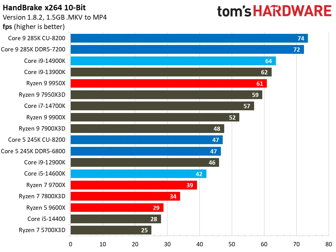 بررسی پردازنده Core Ultra 285K و 265K و 245K و مقایسه با Ryzen در بازی و رندینگ و سایر نرم‌افزارها