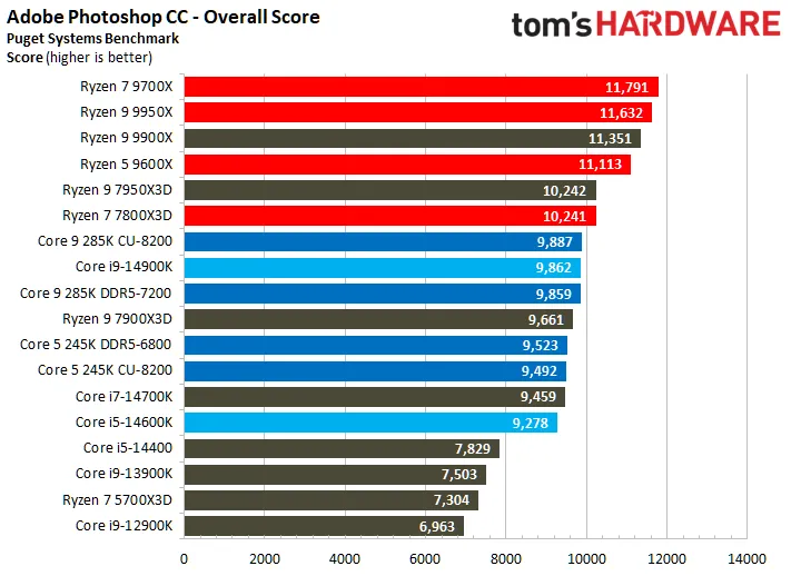 بررسی پردازنده Core Ultra 285K و 265K و 245K و مقایسه با Ryzen در بازی و رندینگ و سایر نرم‌افزارها