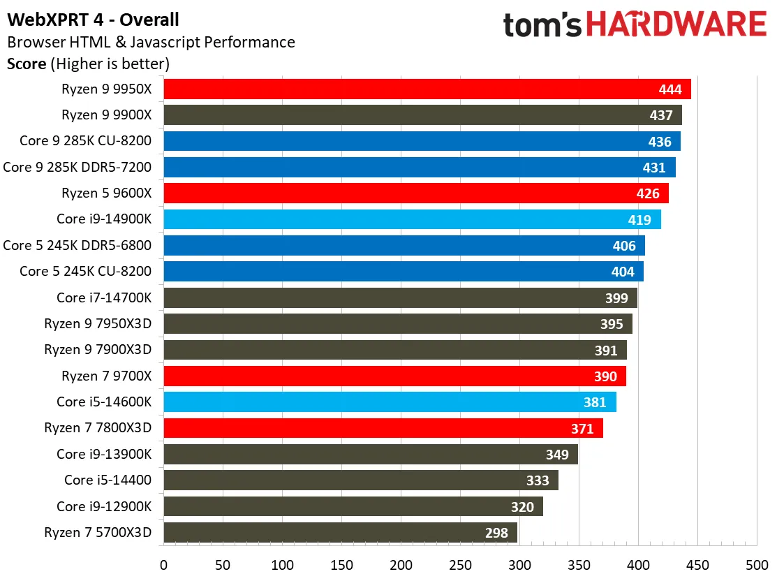 بررسی پردازنده Core Ultra 285K و 265K و 245K و مقایسه با Ryzen در بازی و رندینگ و سایر نرم‌افزارها