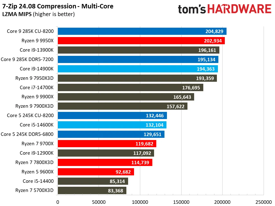 بررسی پردازنده Core Ultra 285K و 265K و 245K و مقایسه با Ryzen در بازی و رندینگ و سایر نرم‌افزارها