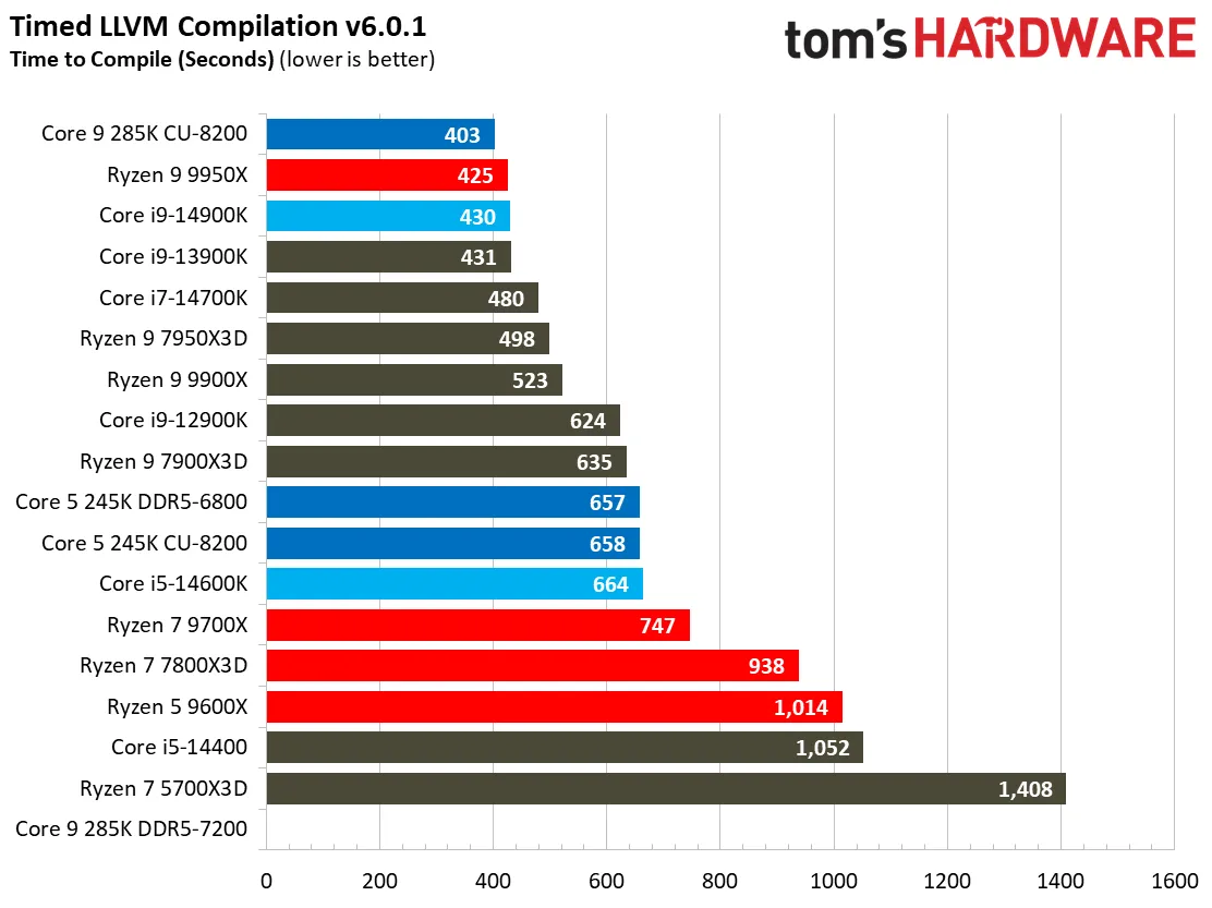 بررسی پردازنده Core Ultra 285K و 265K و 245K و مقایسه با Ryzen در بازی و رندینگ و سایر نرم‌افزارها