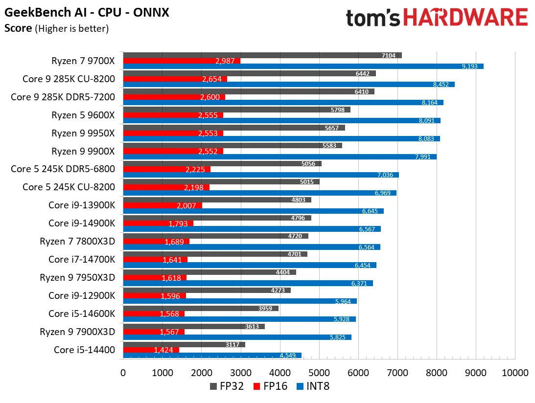 بررسی پردازنده Core Ultra 285K و 265K و 245K و مقایسه با Ryzen در بازی و رندینگ و سایر نرم‌افزارها