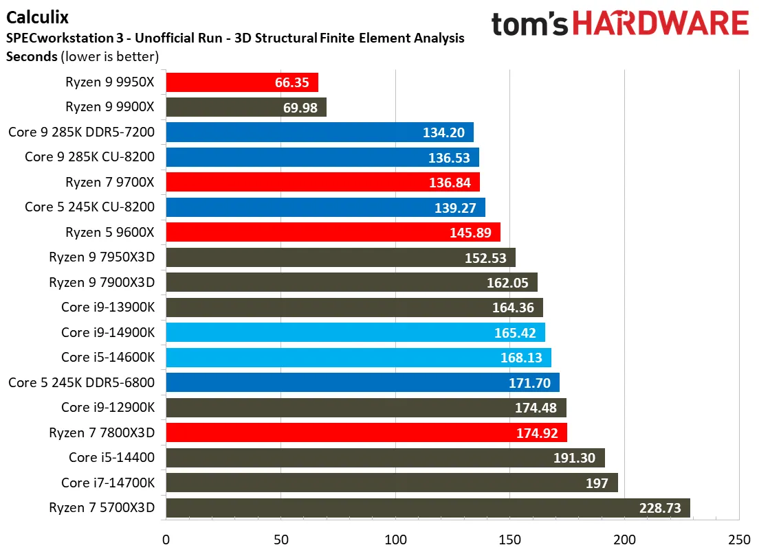 بررسی پردازنده Core Ultra 285K و 265K و 245K و مقایسه با Ryzen در بازی و رندینگ و سایر نرم‌افزارها