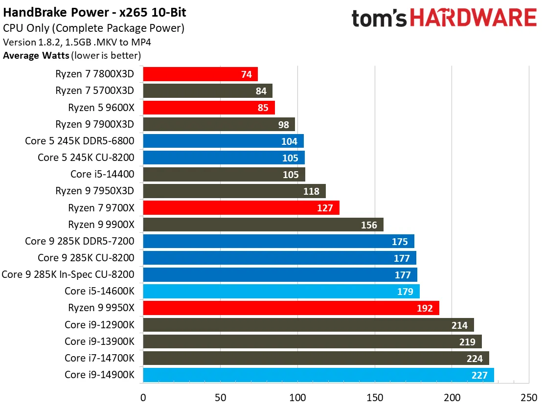 بررسی پردازنده Core Ultra 285K و 265K و 245K و مقایسه با Ryzen در بازی و رندینگ و سایر نرم‌افزارها