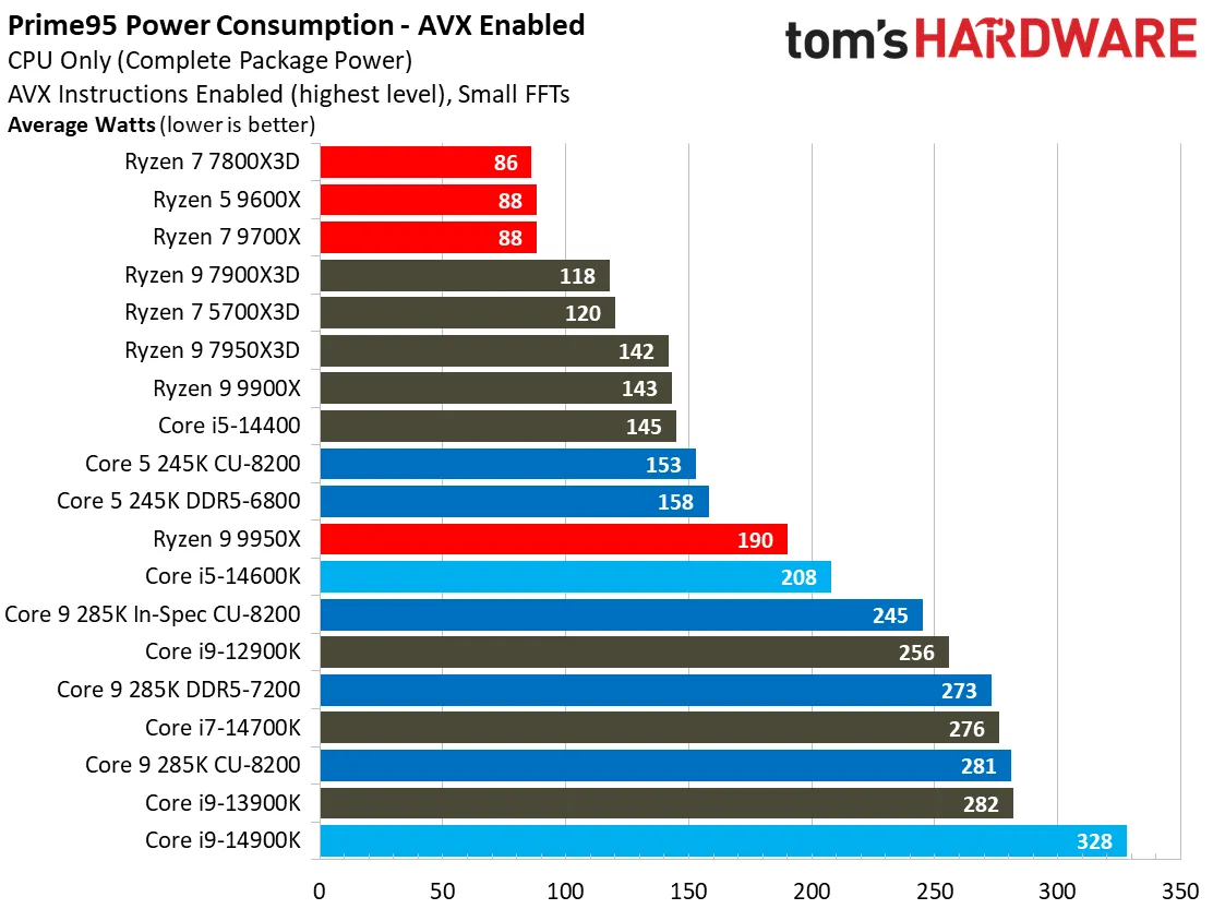 بررسی پردازنده Core Ultra 285K و 265K و 245K و مقایسه با Ryzen در بازی و رندینگ و سایر نرم‌افزارها