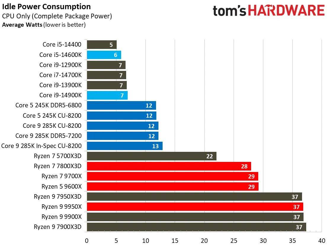 بررسی پردازنده Core Ultra 285K و 265K و 245K و مقایسه با Ryzen در بازی و رندینگ و سایر نرم‌افزارها