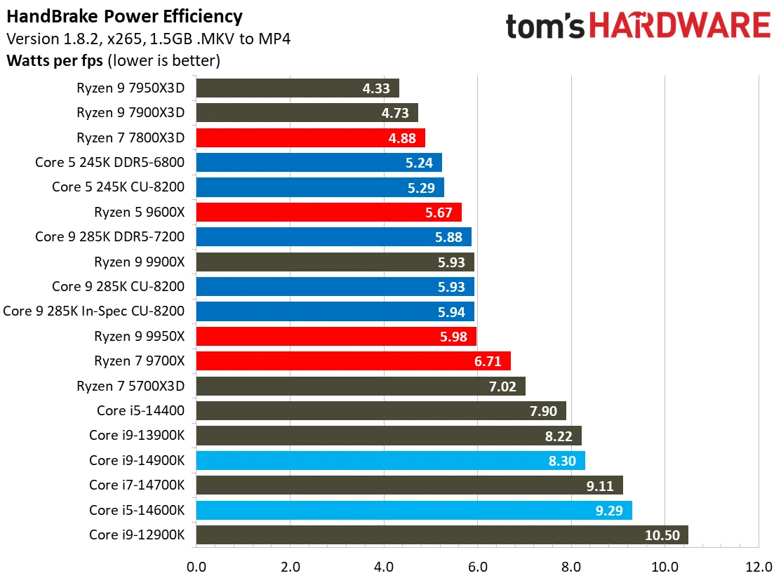 بررسی پردازنده Core Ultra 285K و 265K و 245K و مقایسه با Ryzen در بازی و رندینگ و سایر نرم‌افزارها