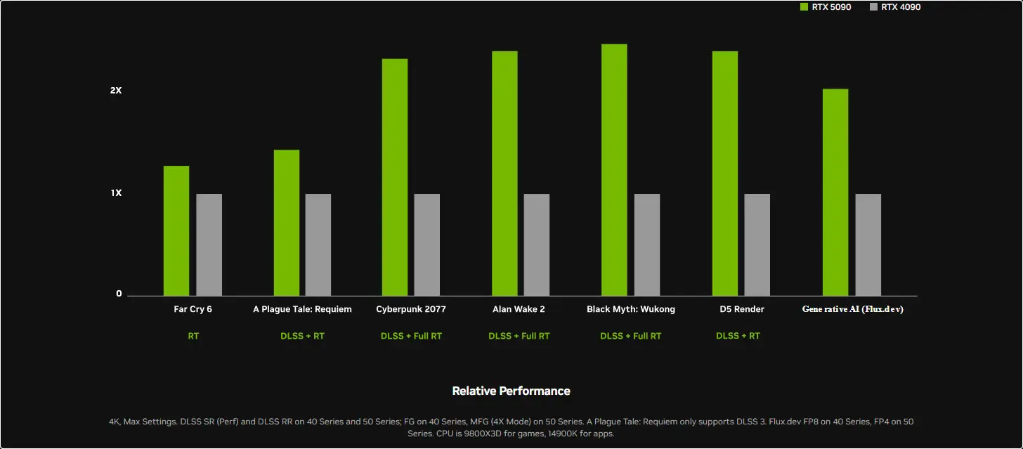 مقایسه RTX 5090 با RTX 4090 از نظر قدرت پردازشی و برتری معماری و هوش مصنوعی