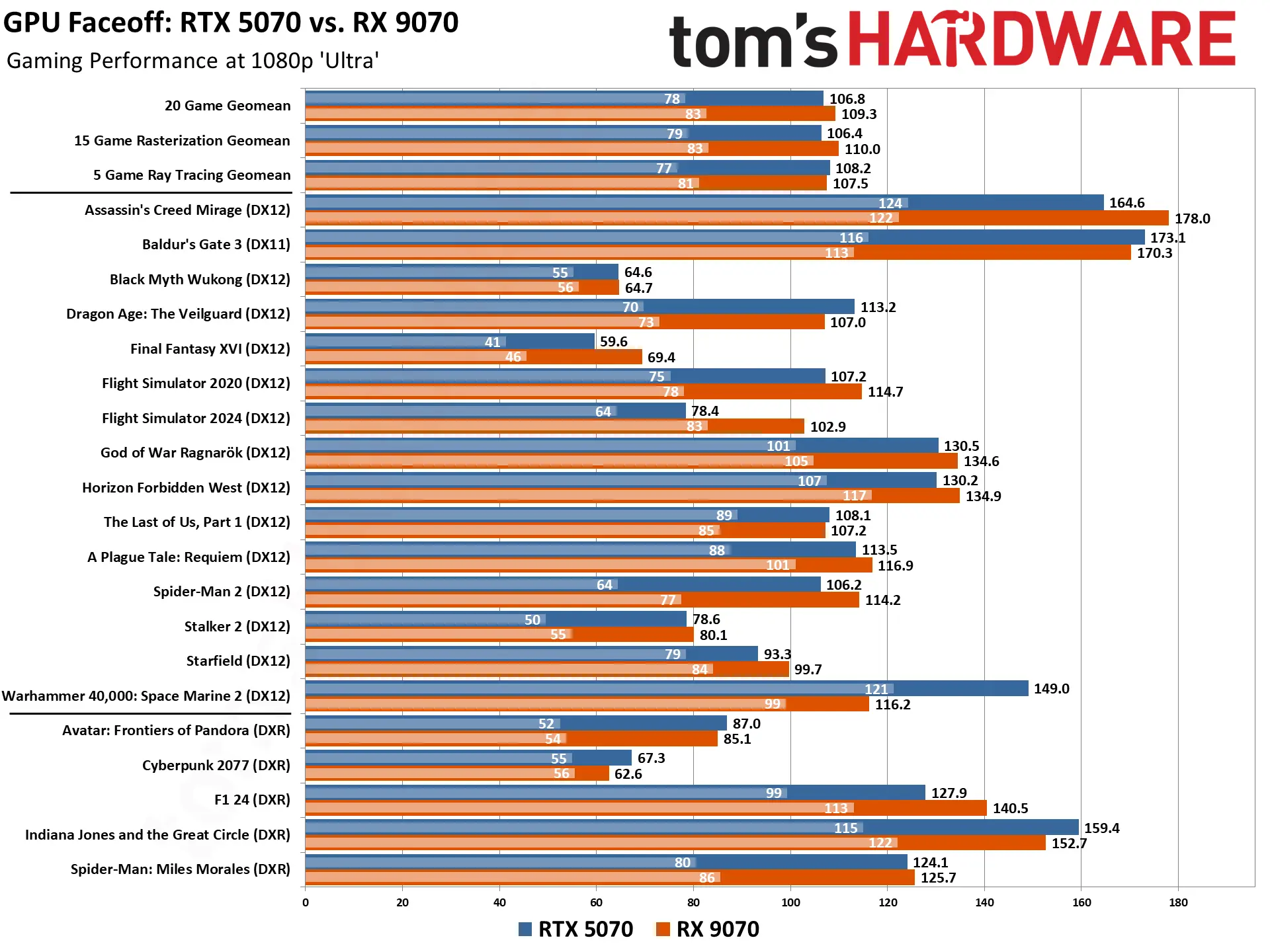 مقایسه بنچمارک کارت گرافیک RX 9070 ای ام دی با RTX 5070 انویدیا