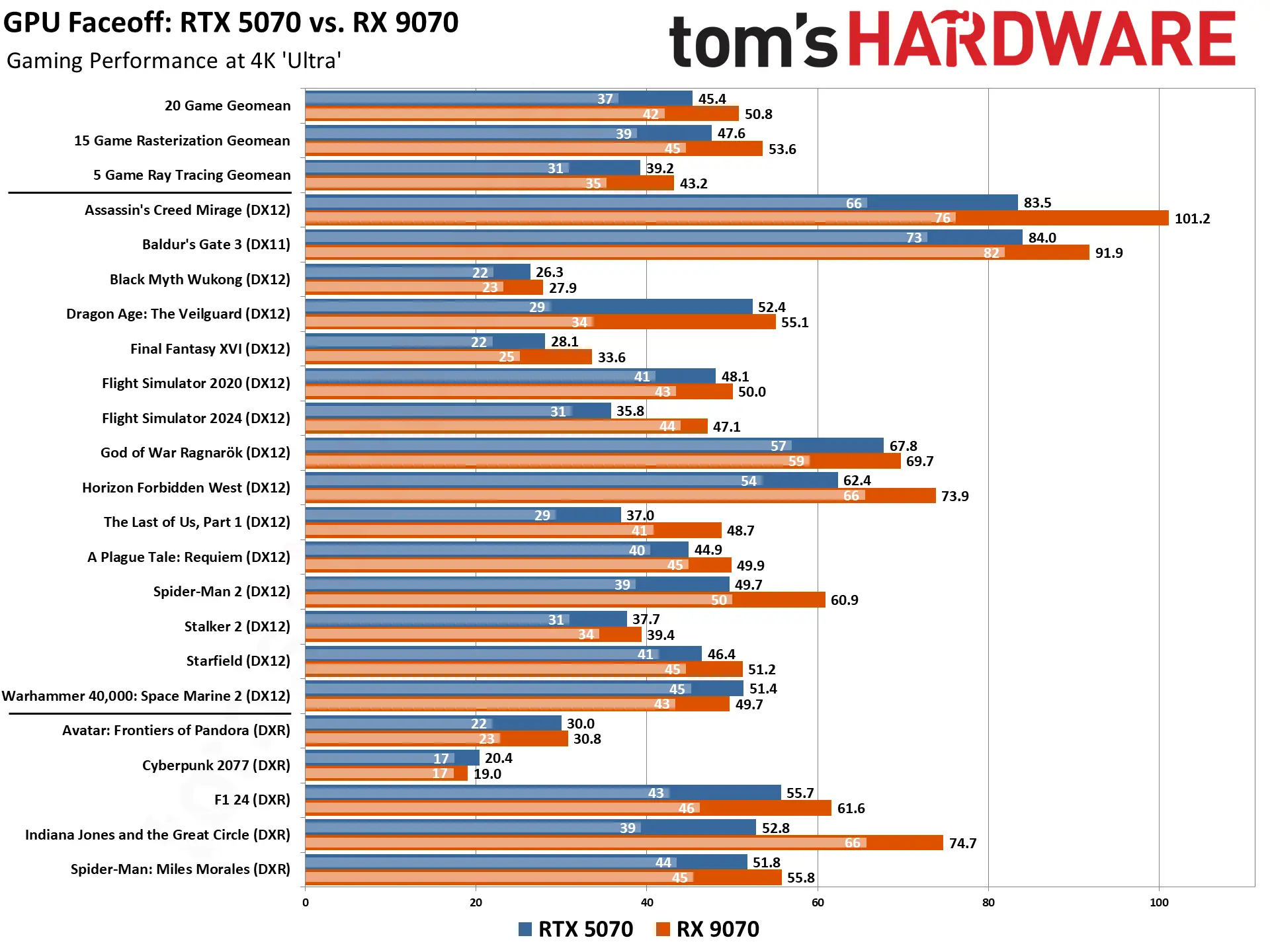 مقایسه بنچمارک کارت گرافیک RX 9070 ای ام دی با RTX 5070 انویدیا